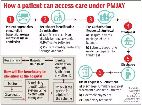 Ayushman Yojana Benefits